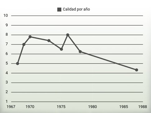 Calidad por año