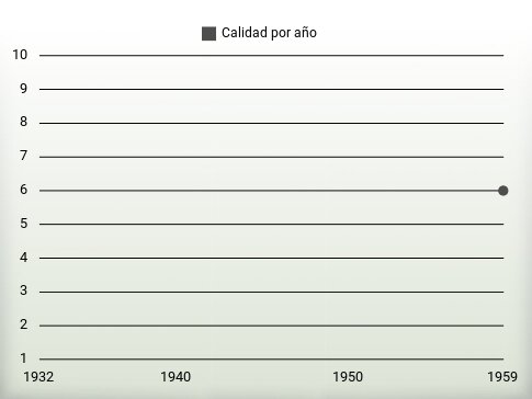 Calidad por año