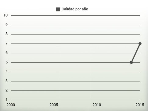 Calidad por año