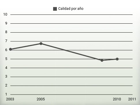 Calidad por año