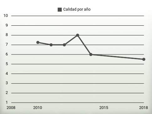 Calidad por año