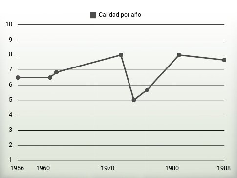 Calidad por año