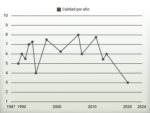 Calidad por año