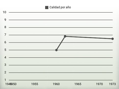 Calidad por año