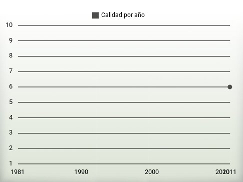 Calidad por año