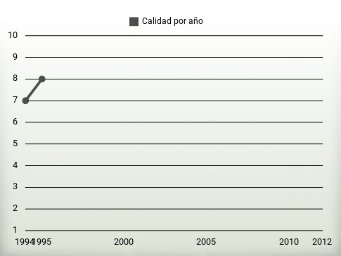 Calidad por año