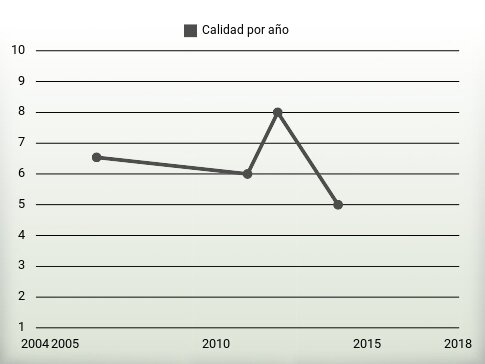 Calidad por año