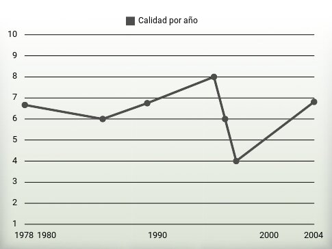 Calidad por año