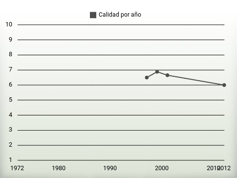 Calidad por año