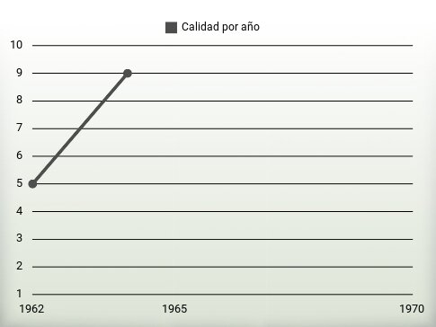 Calidad por año