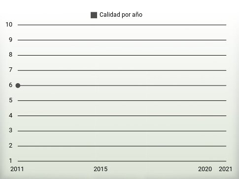 Calidad por año