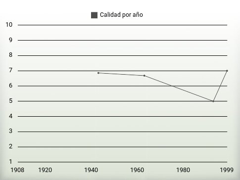 Calidad por año