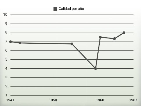 Calidad por año