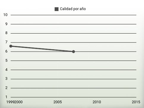 Calidad por año