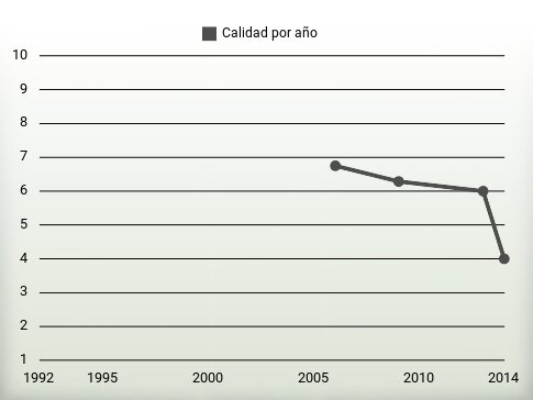Calidad por año