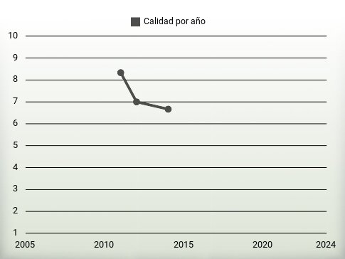 Calidad por año