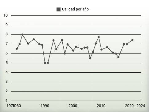 Calidad por año