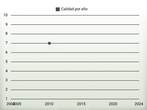 Calidad por año