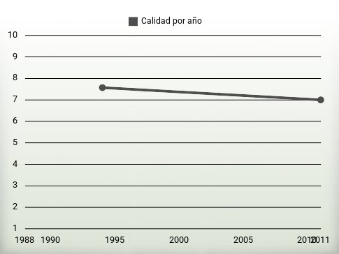 Calidad por año