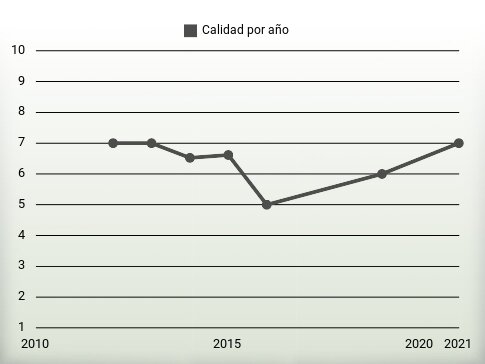 Calidad por año