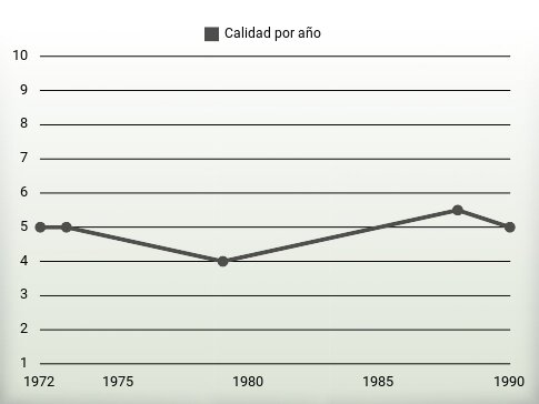 Calidad por año