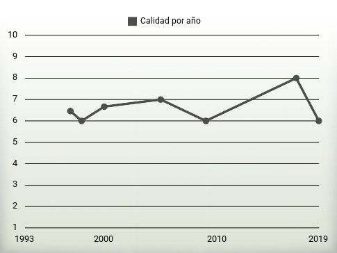 Calidad por año