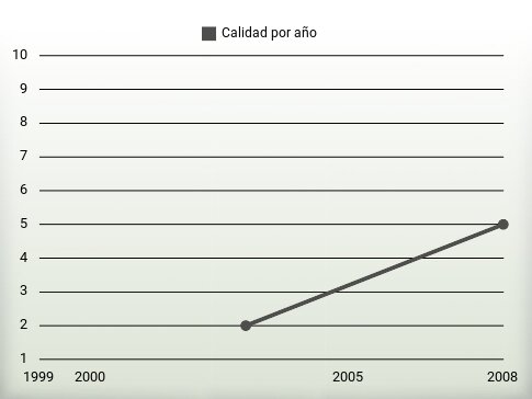 Calidad por año