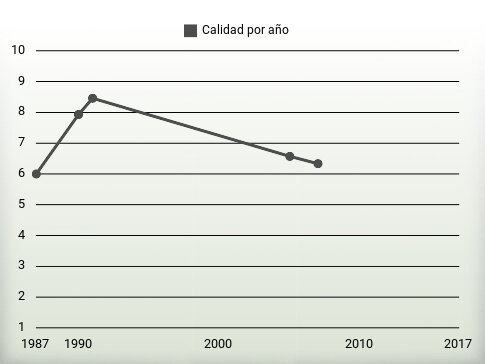 Calidad por año