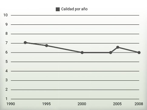 Calidad por año