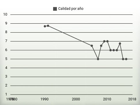 Calidad por año