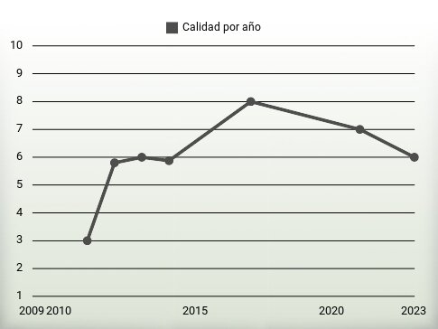 Calidad por año