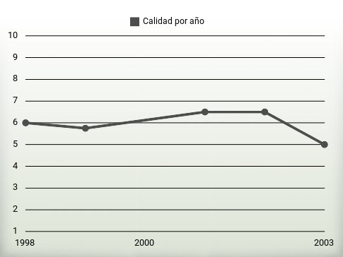 Calidad por año