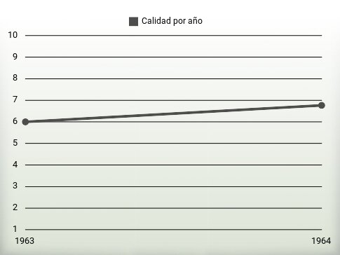 Calidad por año