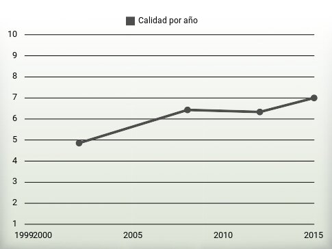 Calidad por año