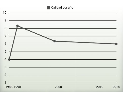 Calidad por año