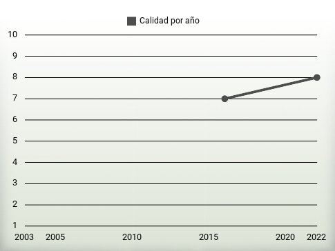 Calidad por año