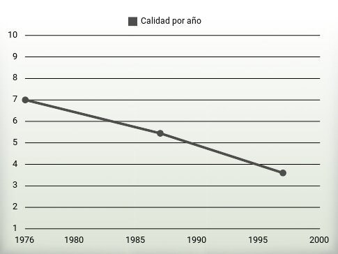 Calidad por año