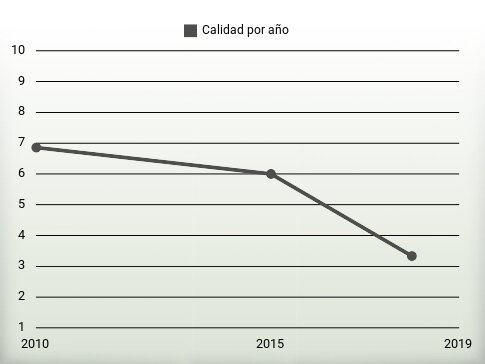 Calidad por año