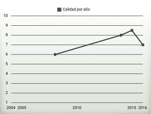 Calidad por año