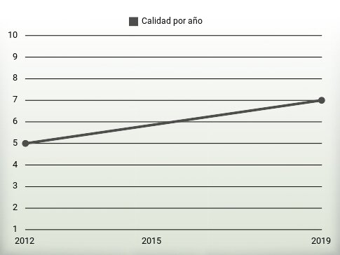 Calidad por año