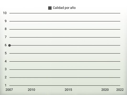 Calidad por año