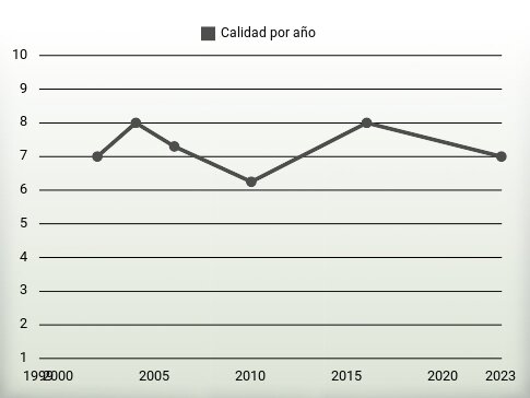 Calidad por año
