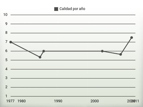 Calidad por año