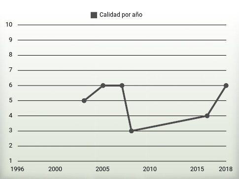 Calidad por año