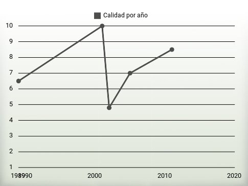 Calidad por año