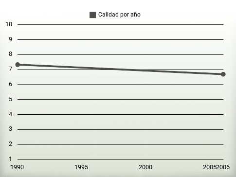 Calidad por año