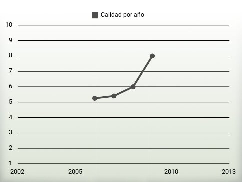 Calidad por año