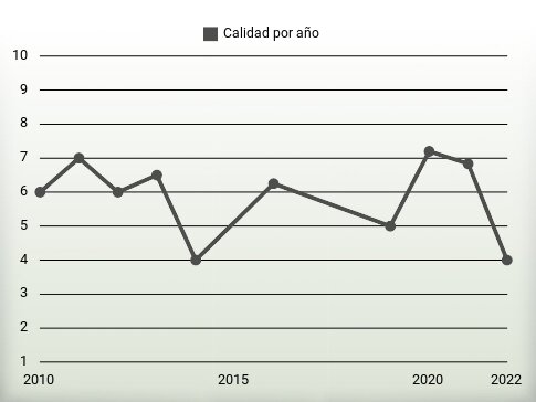 Calidad por año