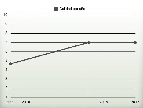 Calidad por año