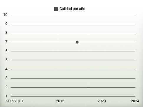 Calidad por año